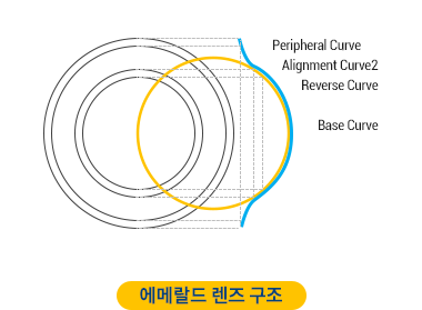 에메랄드 렌즈 구조