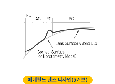 에메랄드 렌즈 디자인(5커브)