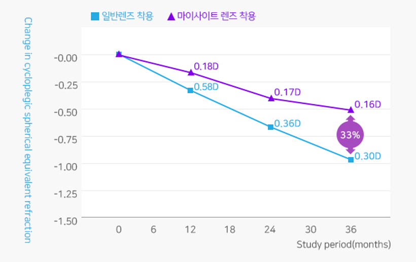 마이사이트 렌즈 착용 효과 그래프